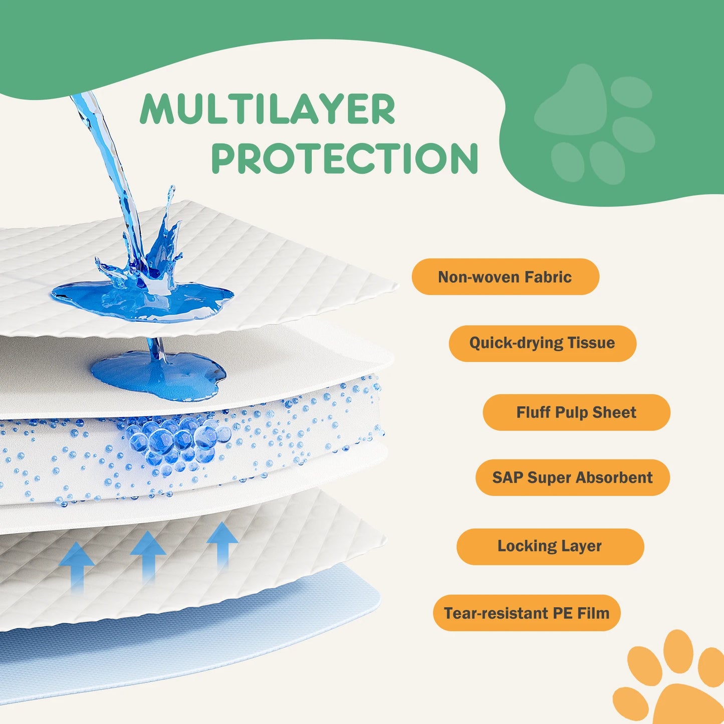 JHK Super Absorbent Disposable Pet Underpads Leakproof Quick Drying